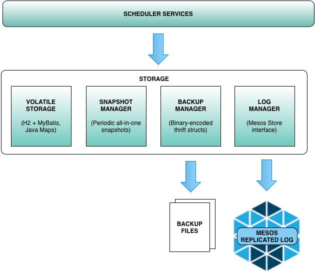 Storage hierarchy