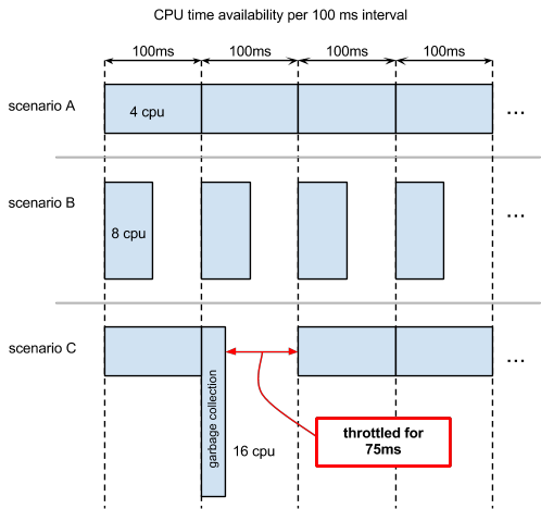 CPU Availability