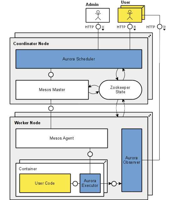 Aurora Components