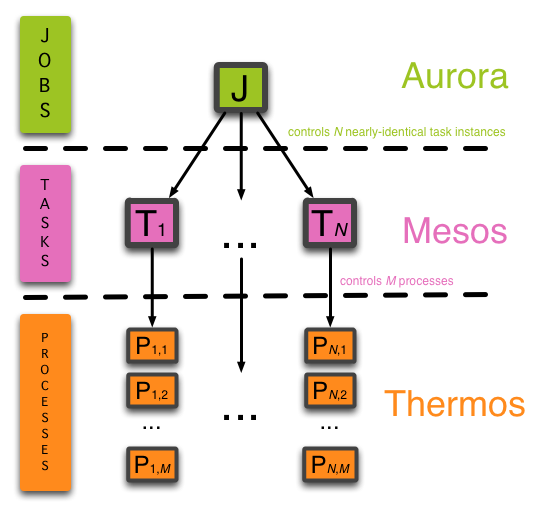 Aurora hierarchy